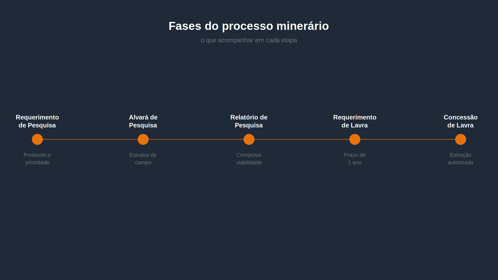 Cada fase do processo minerário tem prazos e obrigações próprias